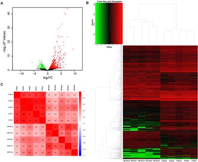 Systematic Identification of Hub Genes in Placenta Accreta Spectrum Based on Integrated Transcriptomic and Proteomic Analysis